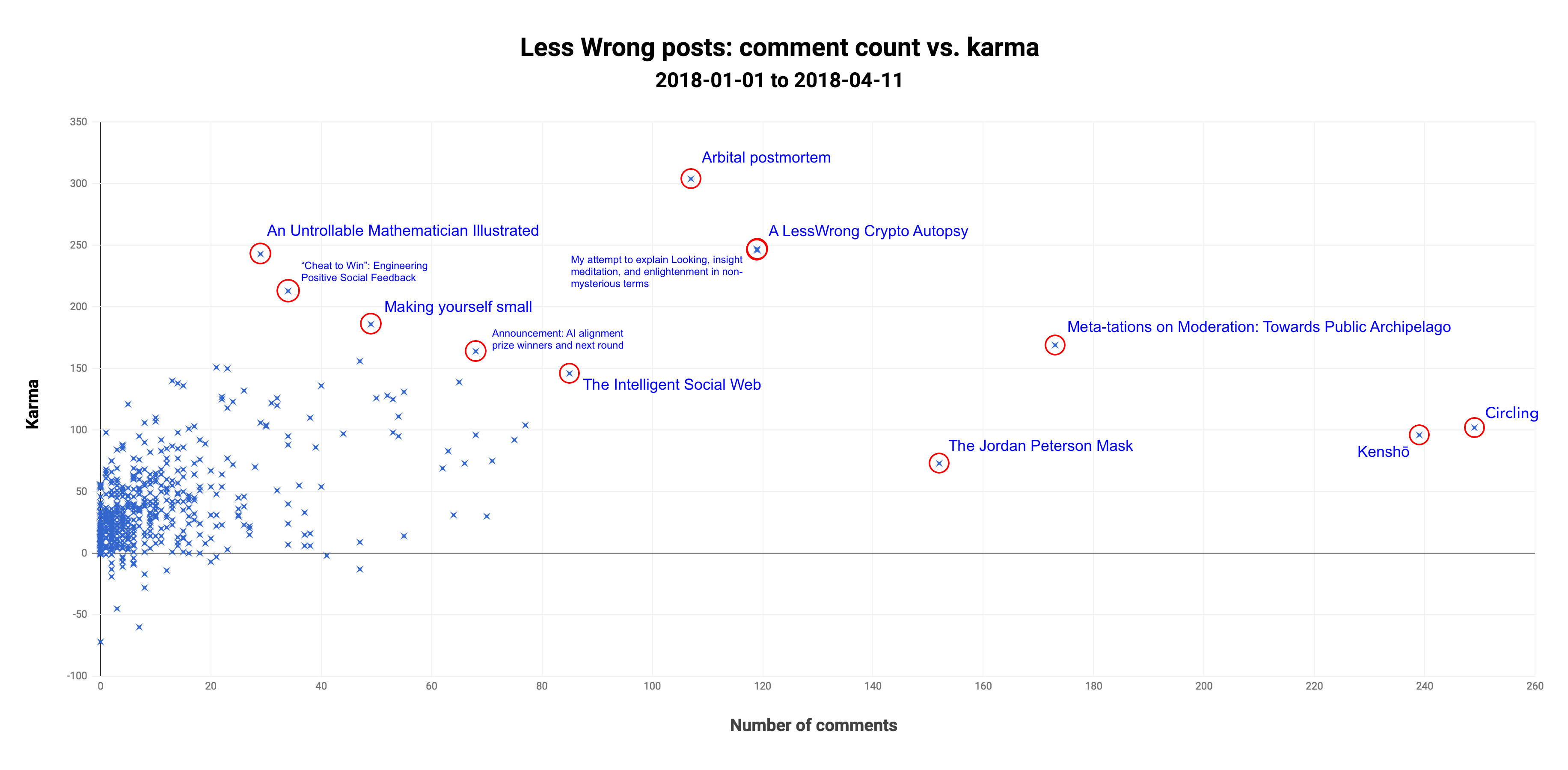 Less Wrong posts: comment count vs. karma